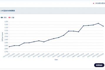 铝价“暴涨”冲击波来袭，企业成本承压，这轮行情究竟会持续多久？